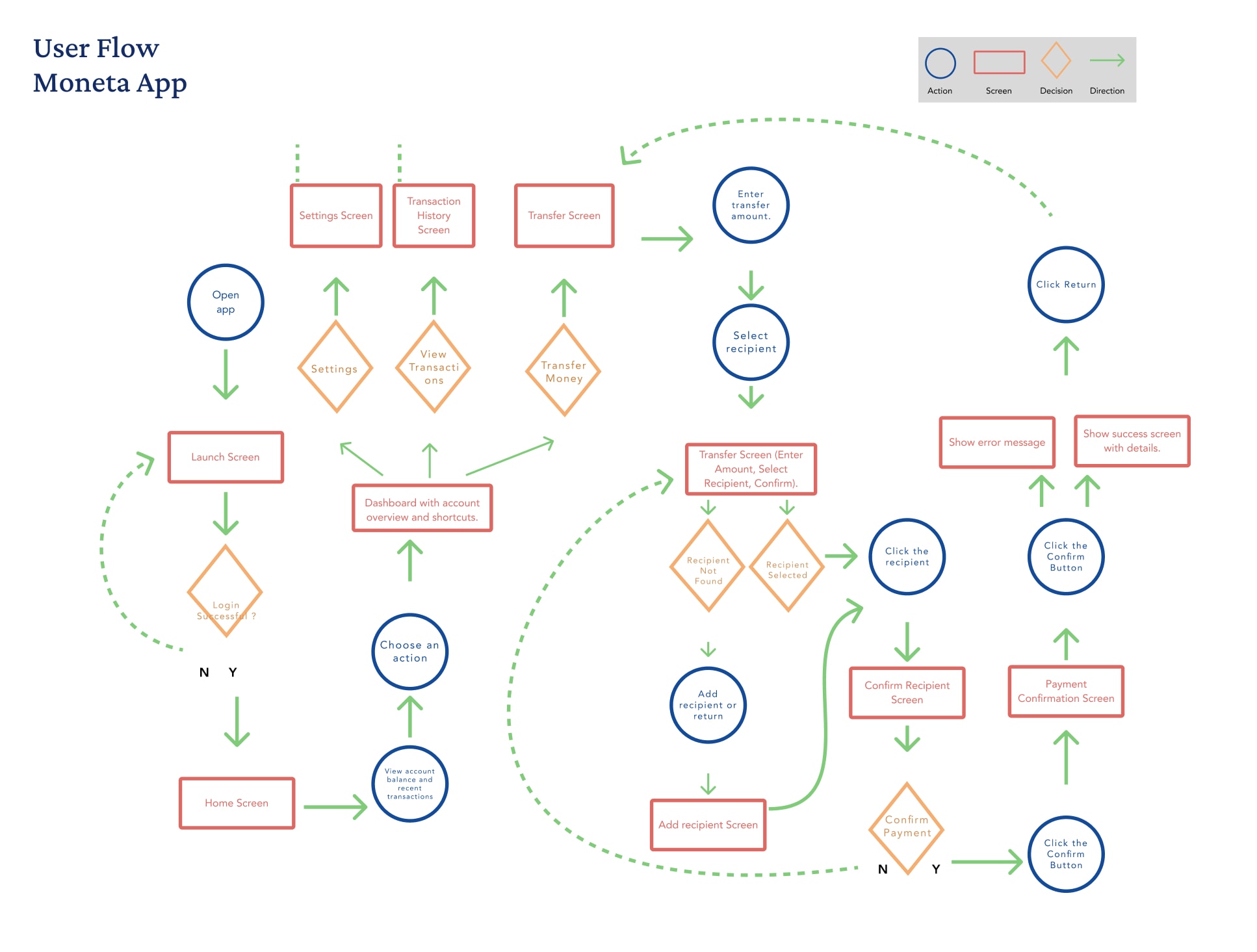 Design System Moneta